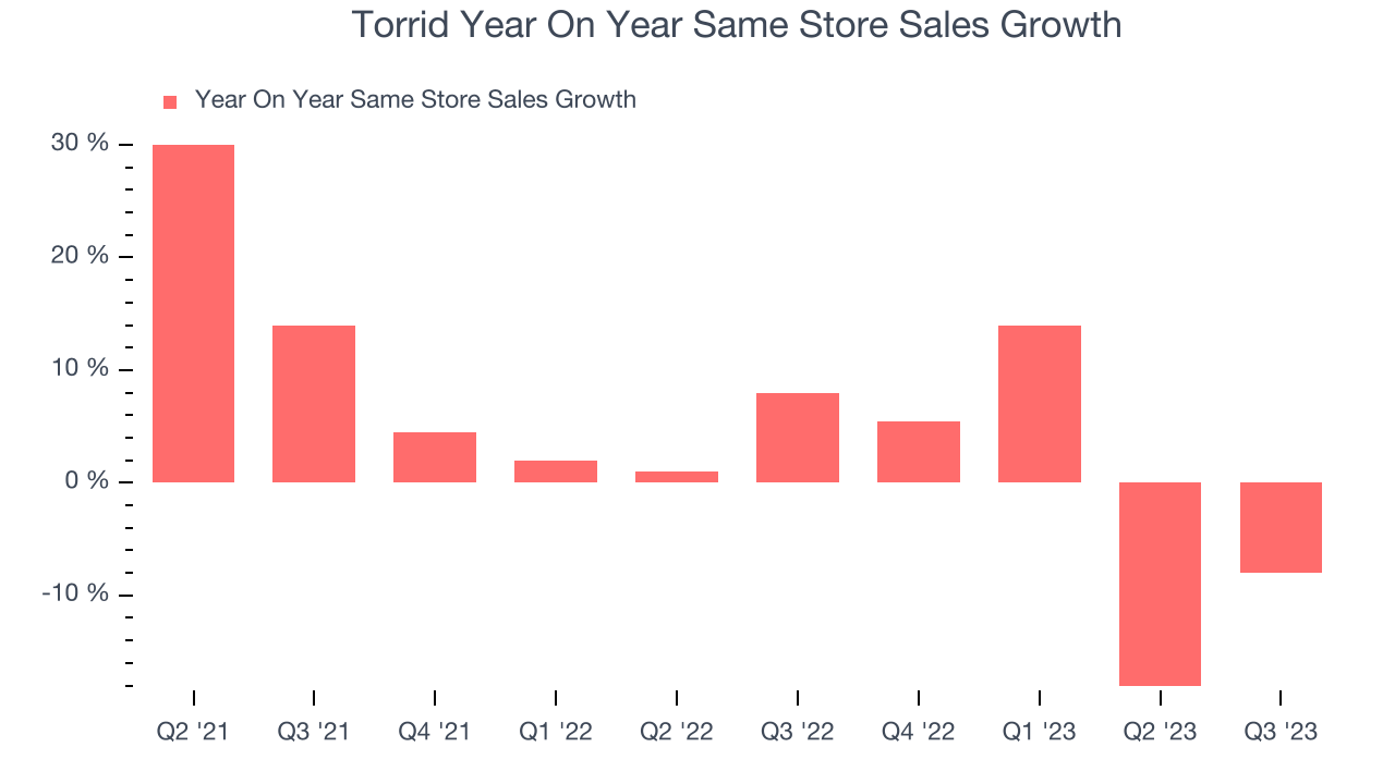 Torrid Year On Year Same Store Sales Growth