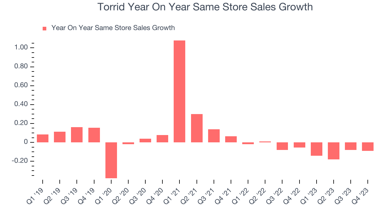 Torrid Year On Year Same Store Sales Growth