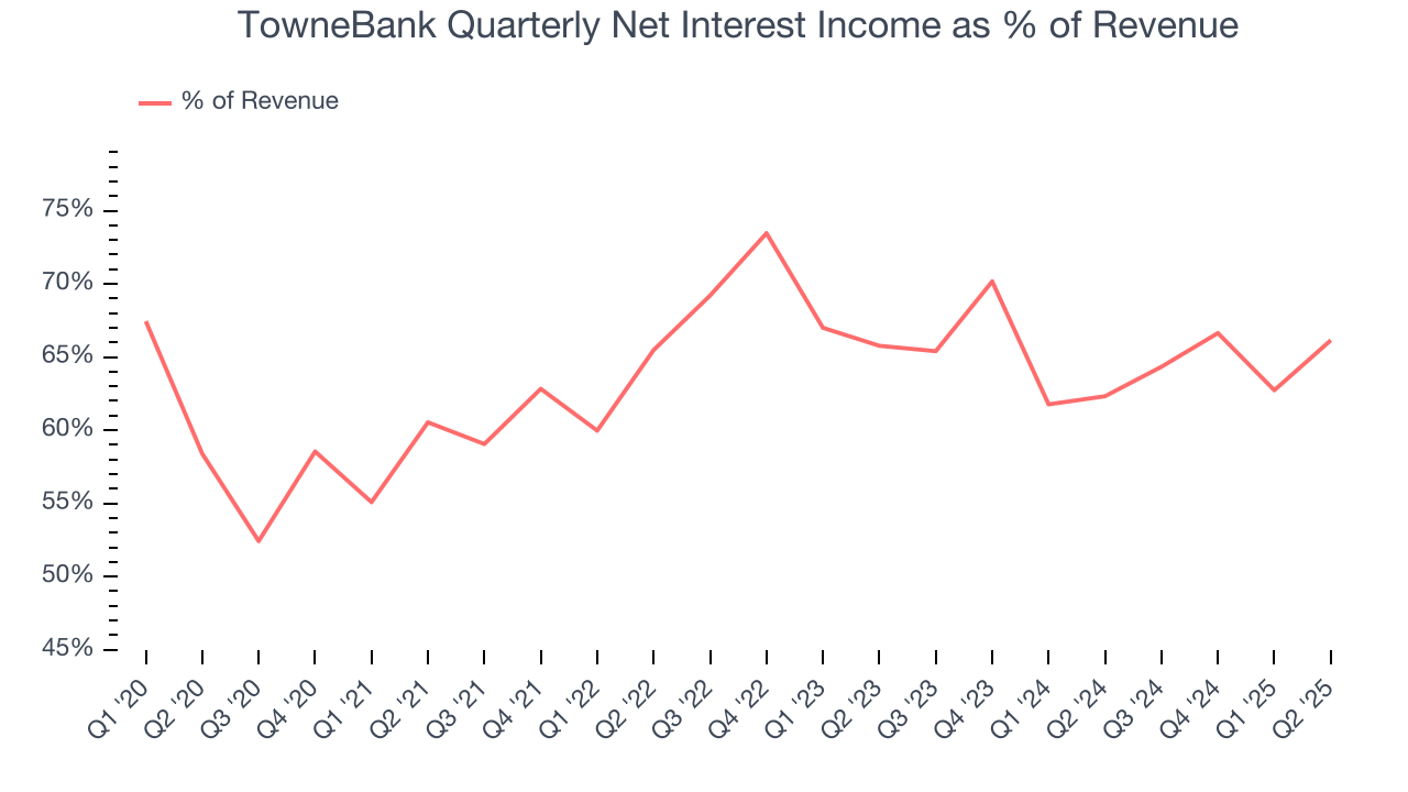 TowneBank Quarterly Net Interest Income as % of Revenue