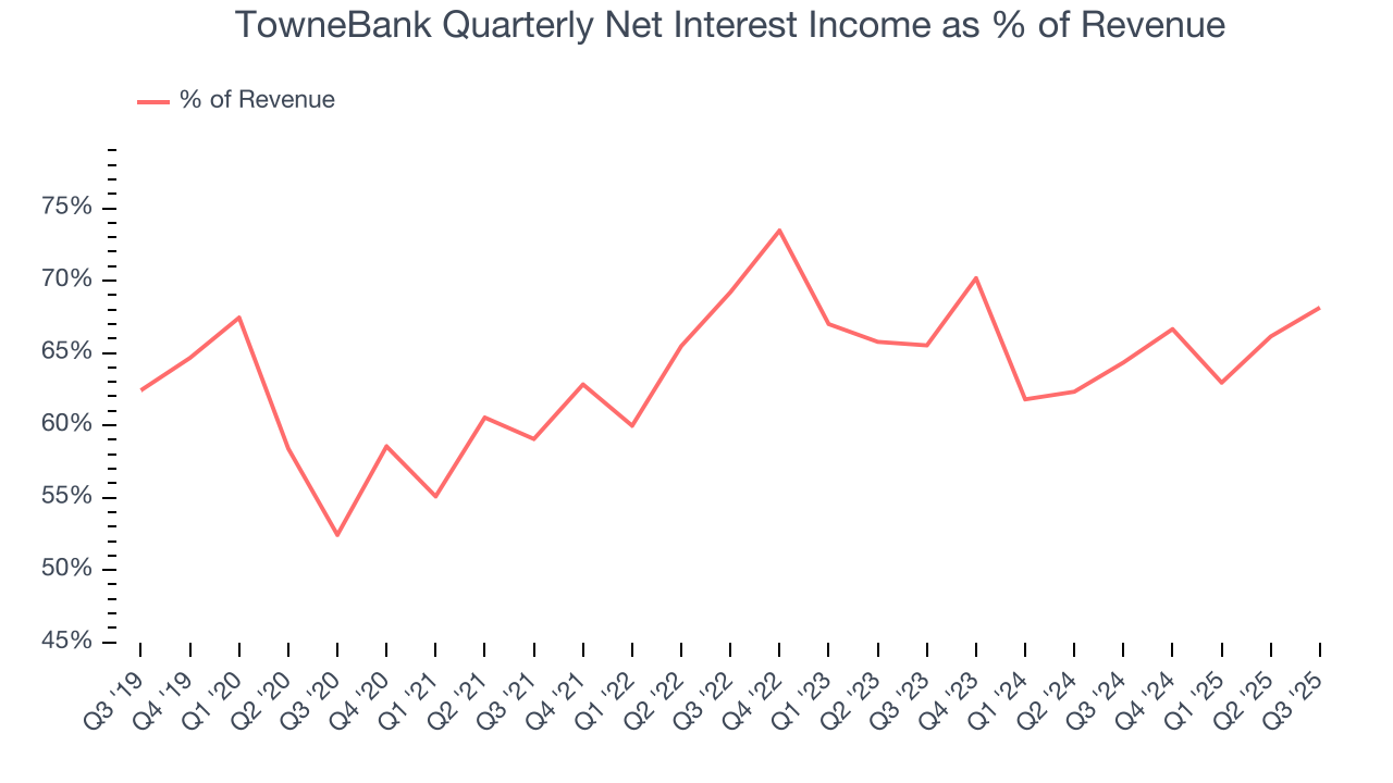 TowneBank Quarterly Net Interest Income as % of Revenue