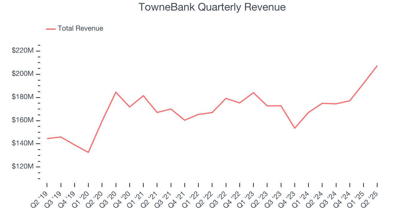 TowneBank Quarterly Revenue