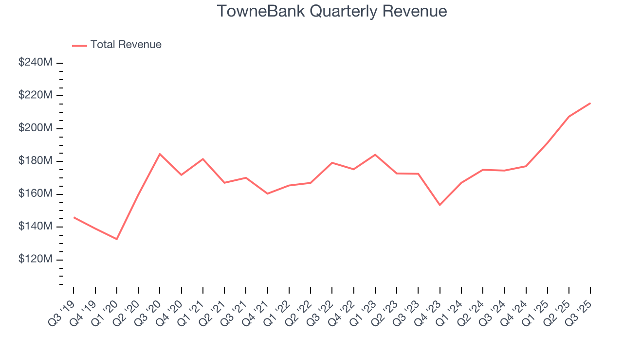 TowneBank Quarterly Revenue