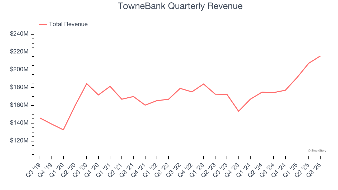 TowneBank Quarterly Revenue