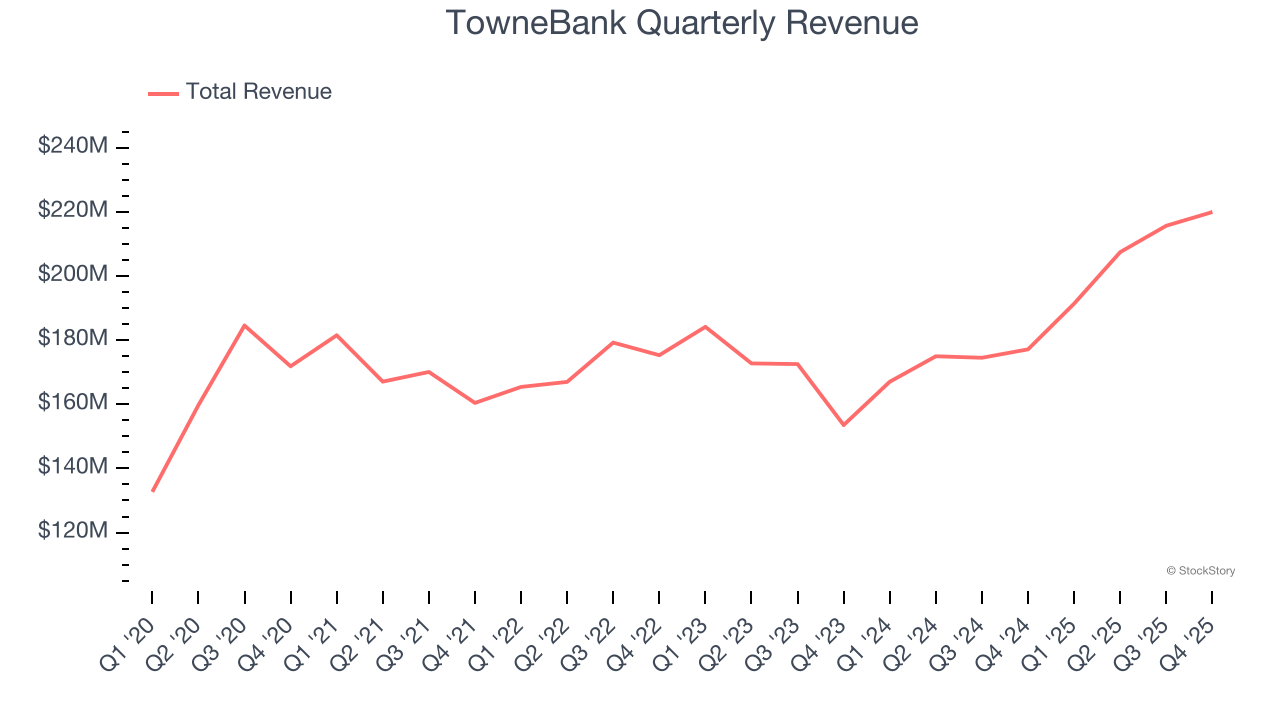TowneBank Quarterly Revenue