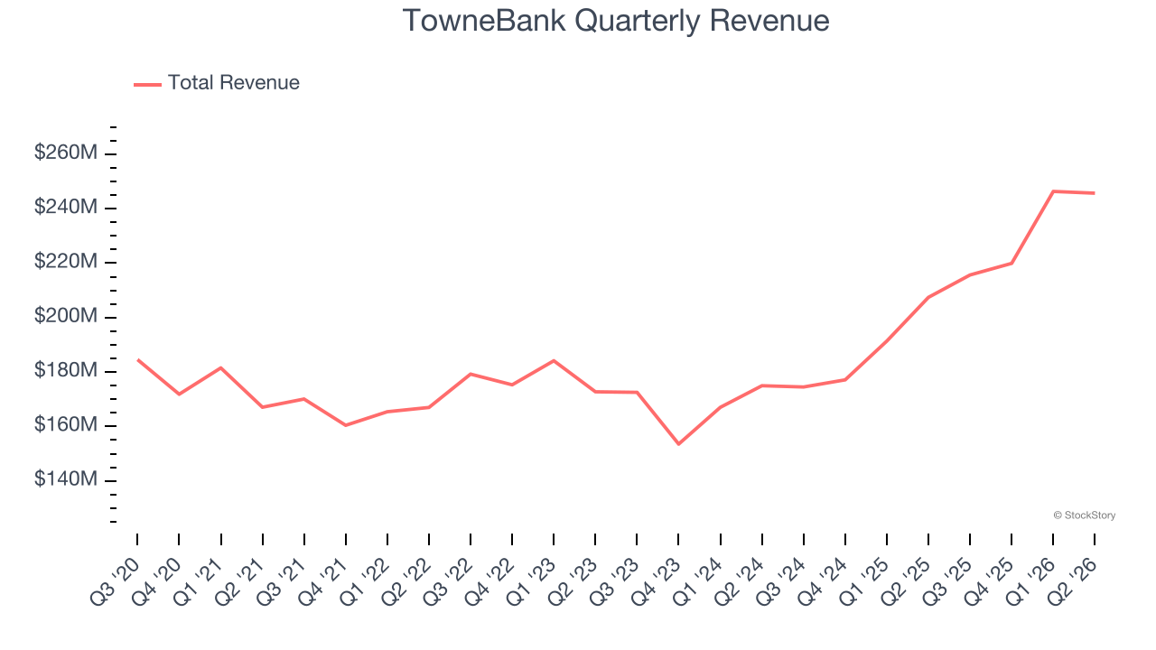TowneBank Quarterly Revenue
