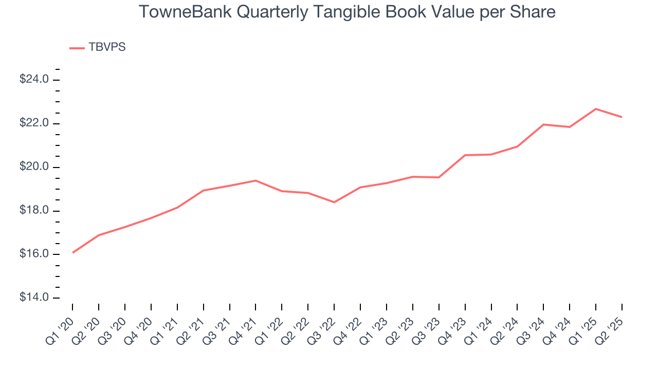 TowneBank Quarterly Tangible Book Value per Share