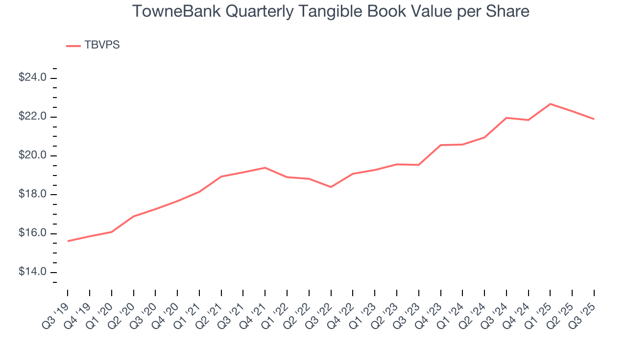 TowneBank Quarterly Tangible Book Value per Share