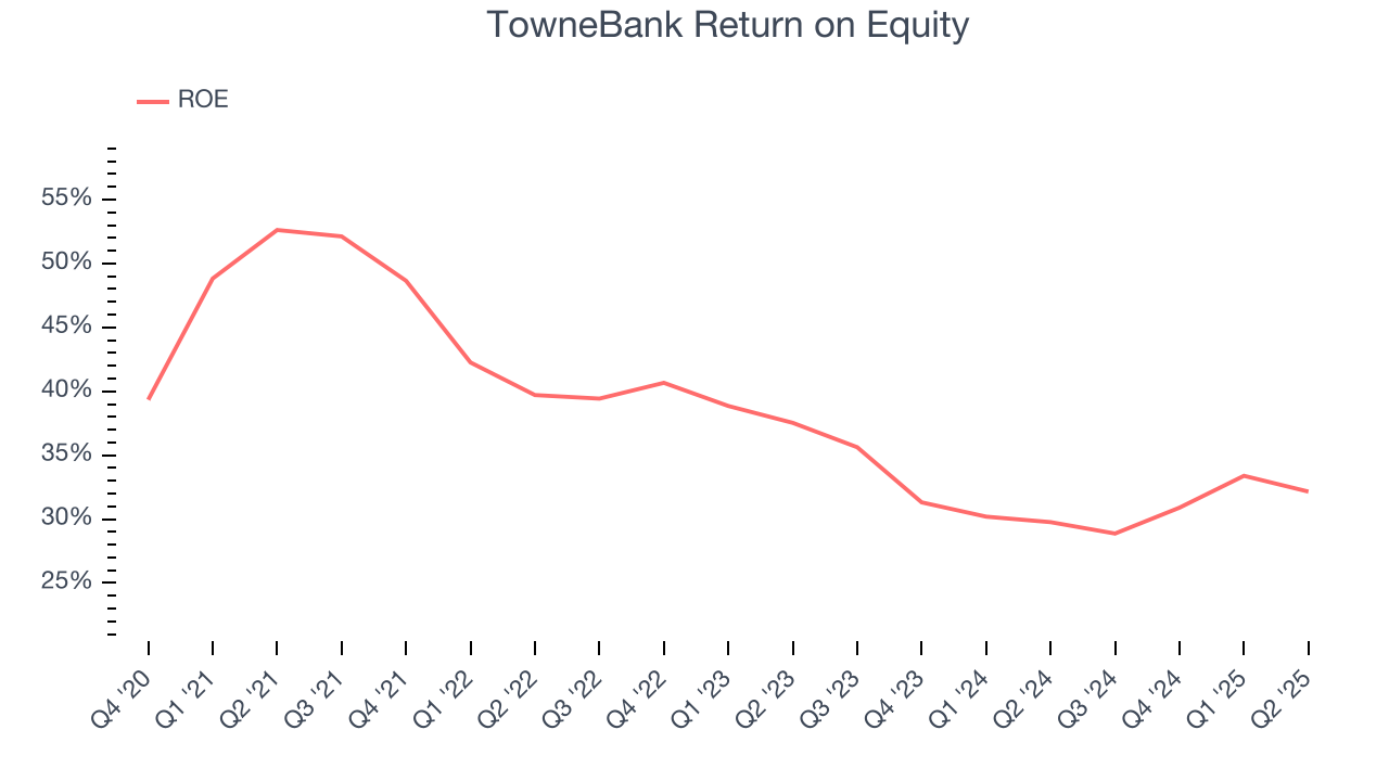TowneBank Return on Equity