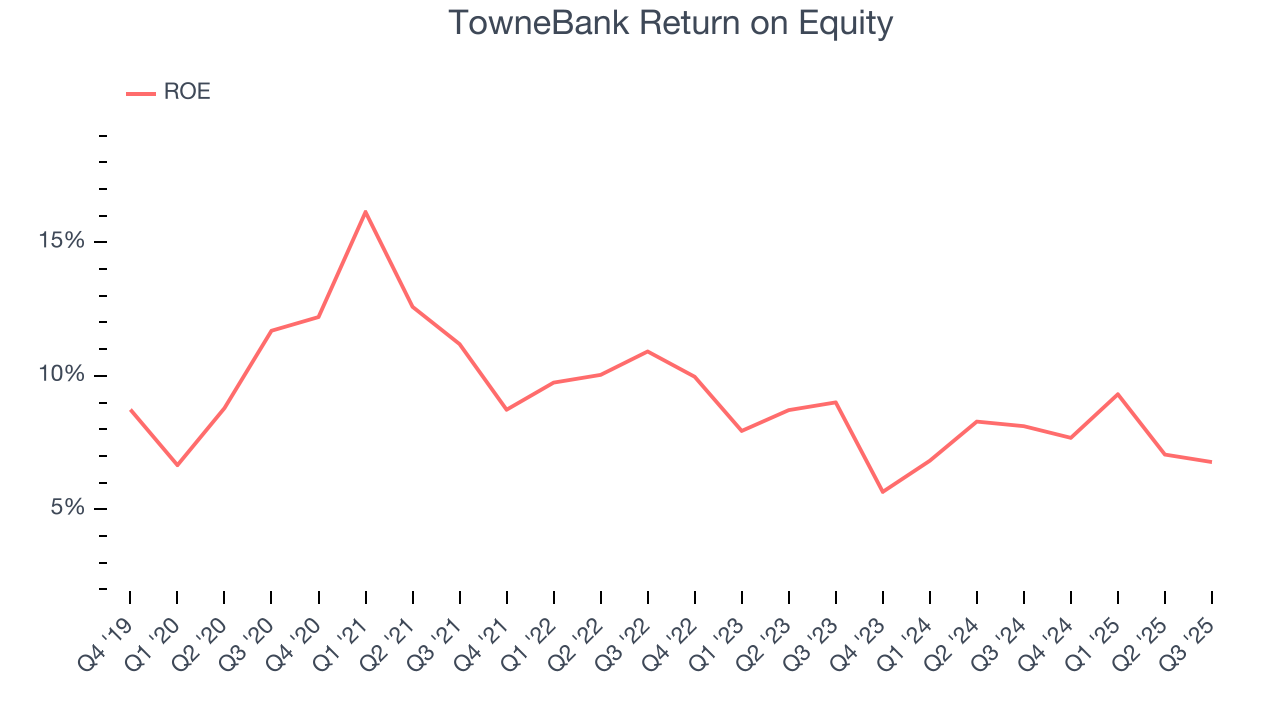 TowneBank Return on Equity
