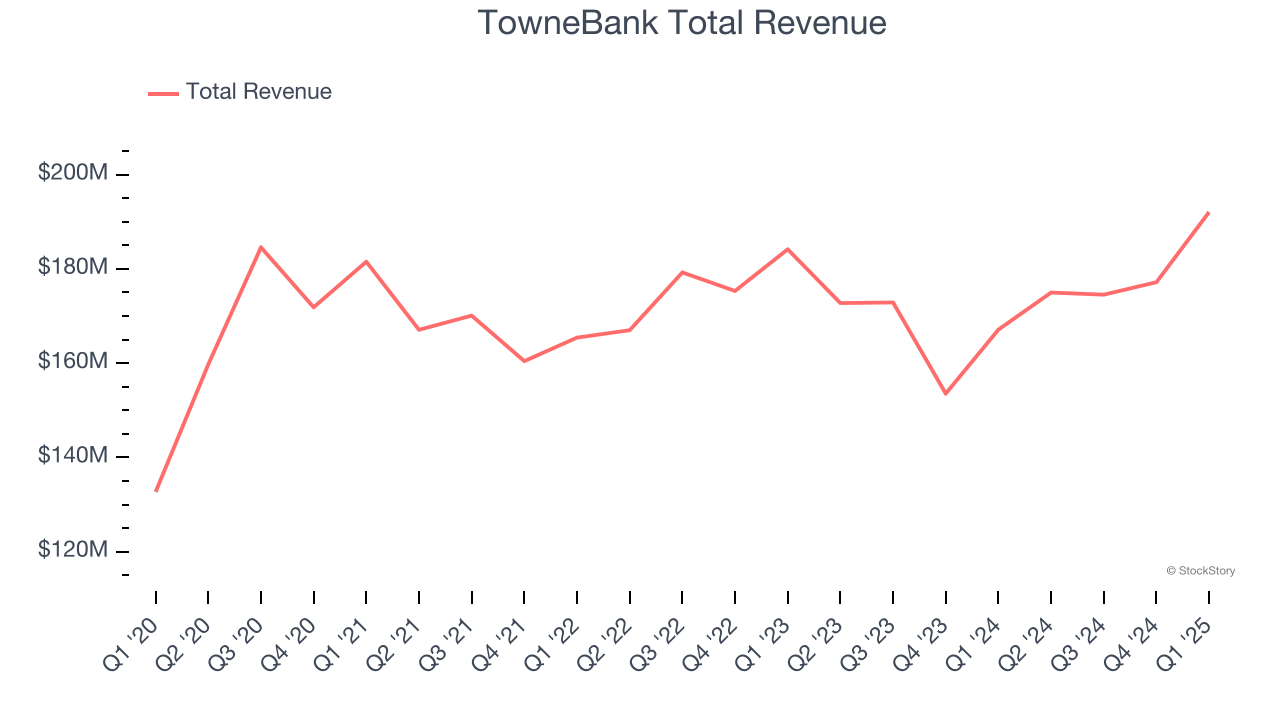 TowneBank Total Revenue
