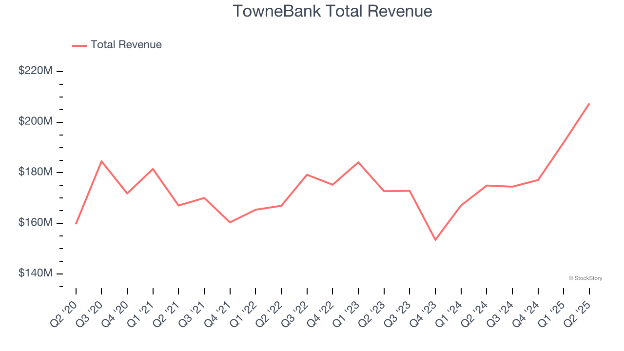TowneBank Total Revenue