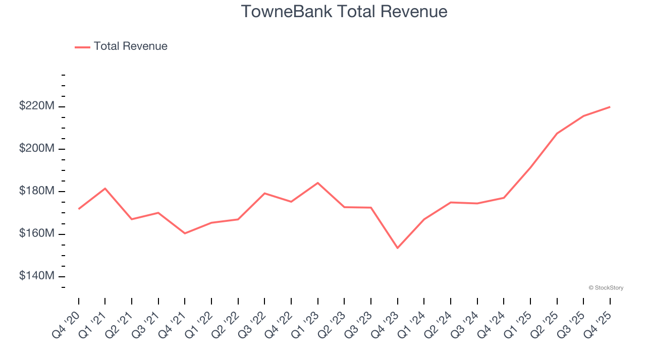 TowneBank Total Revenue