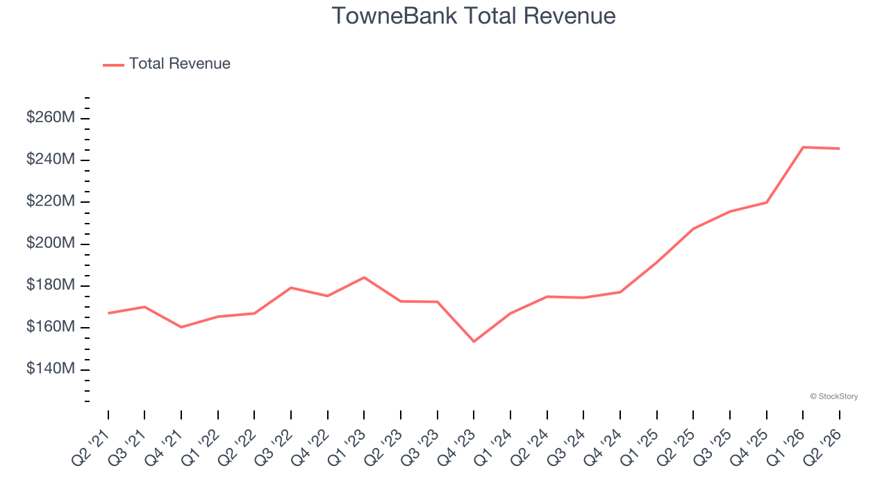 TowneBank Total Revenue