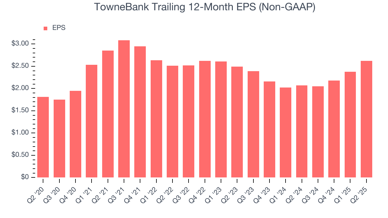 TowneBank Trailing 12-Month EPS (Non-GAAP)
