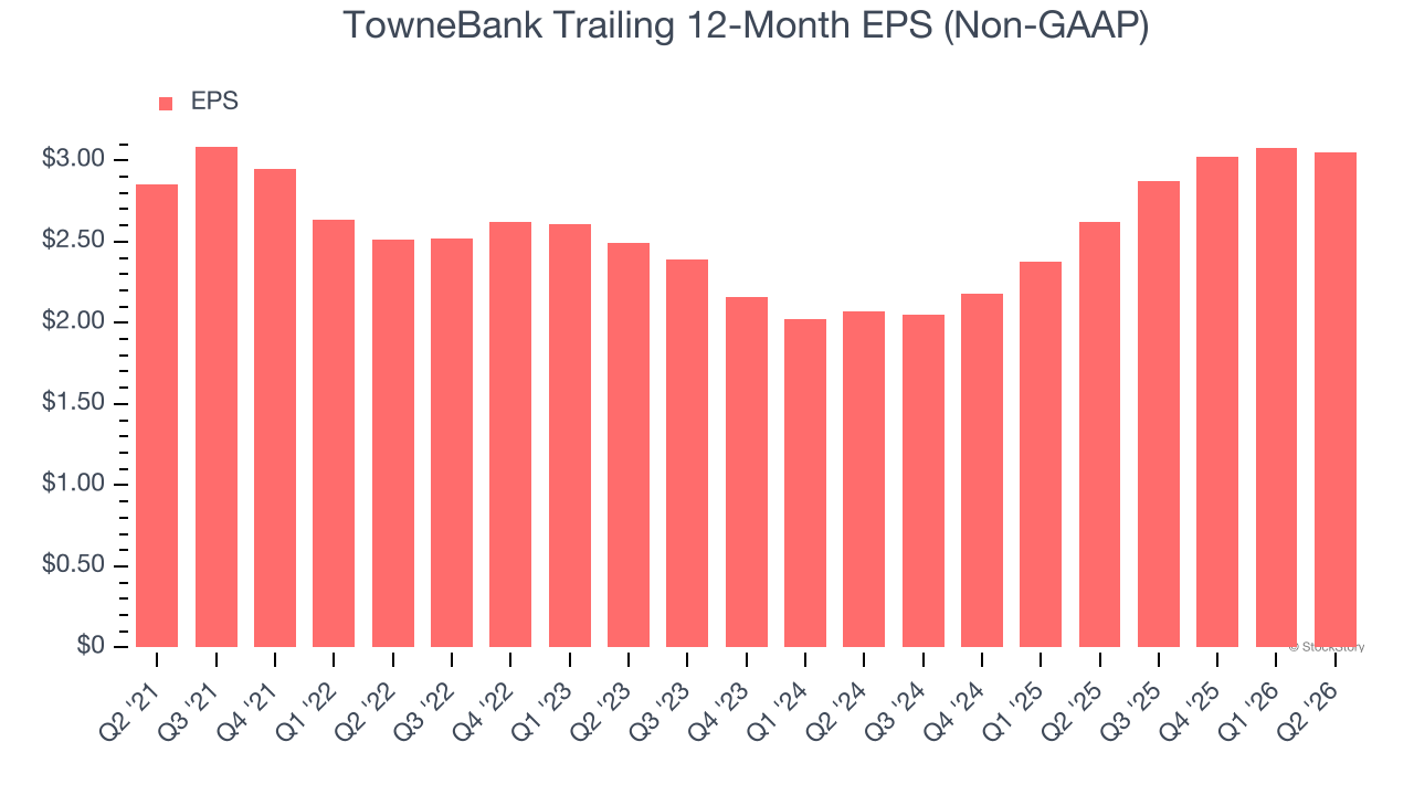 TowneBank Trailing 12-Month EPS (Non-GAAP)