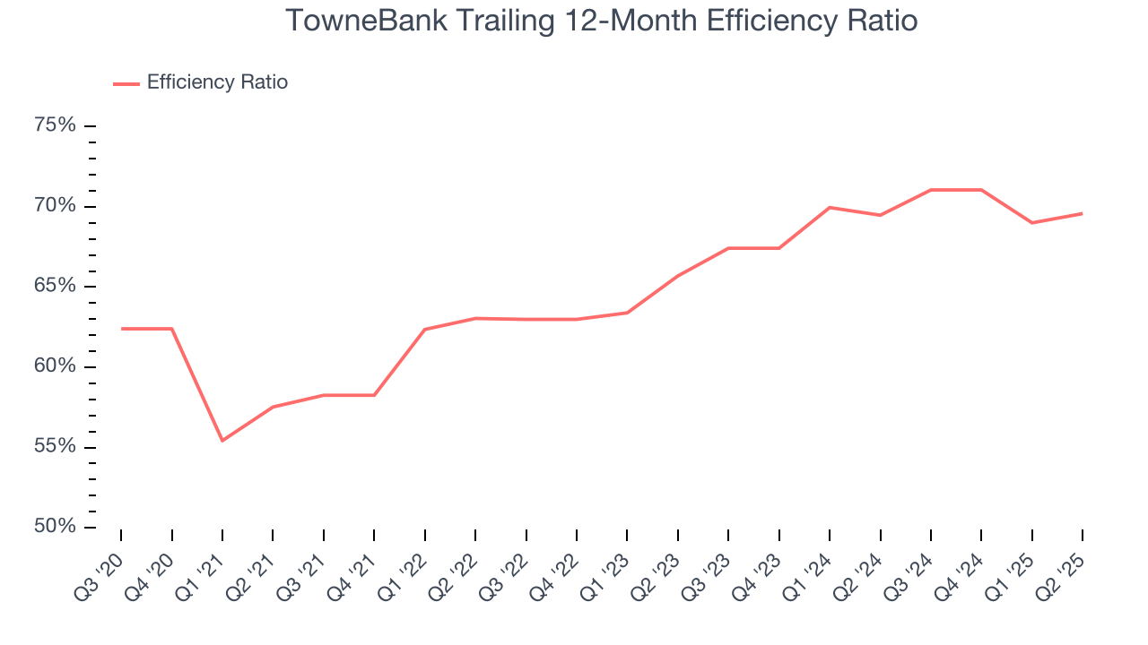 TowneBank Trailing 12-Month Efficiency Ratio