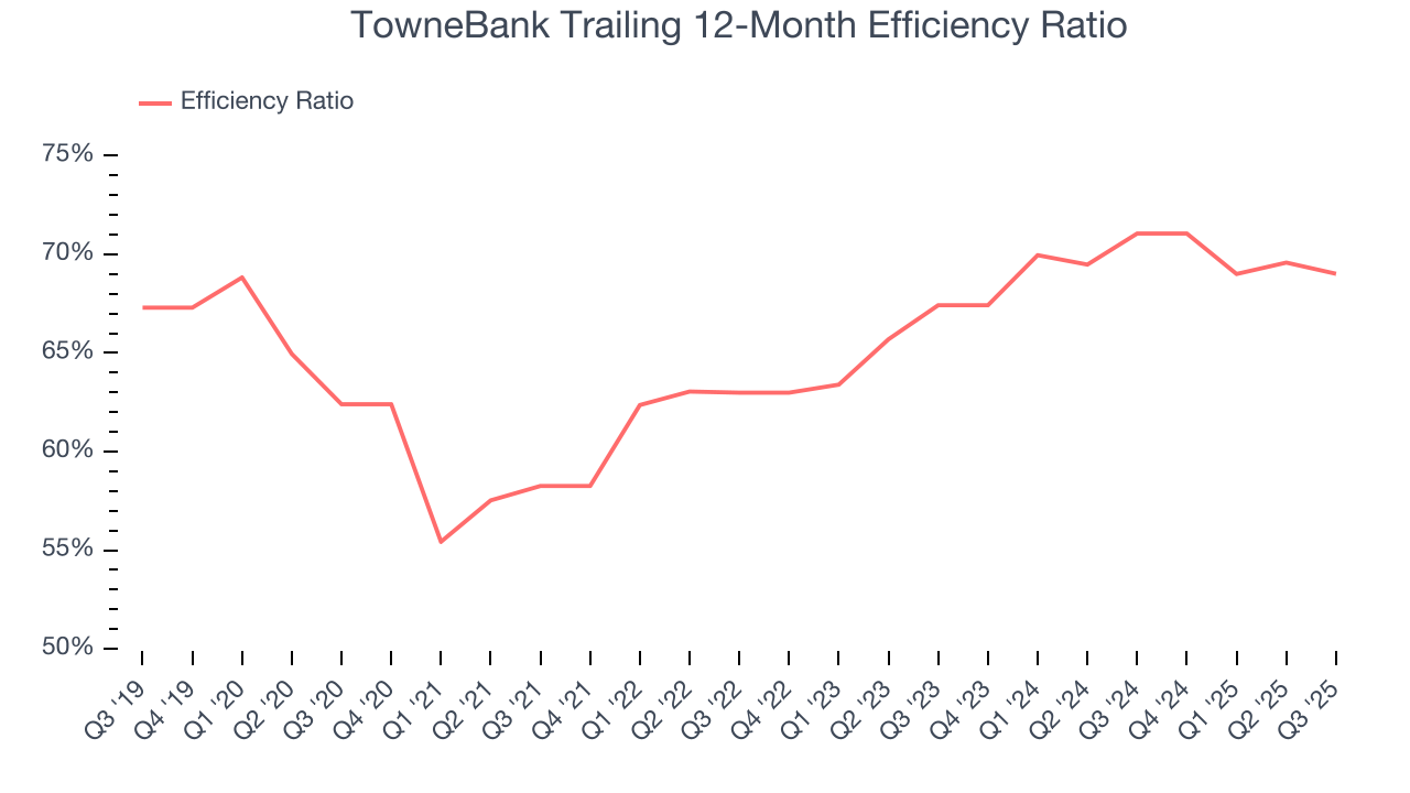 TowneBank Trailing 12-Month Efficiency Ratio