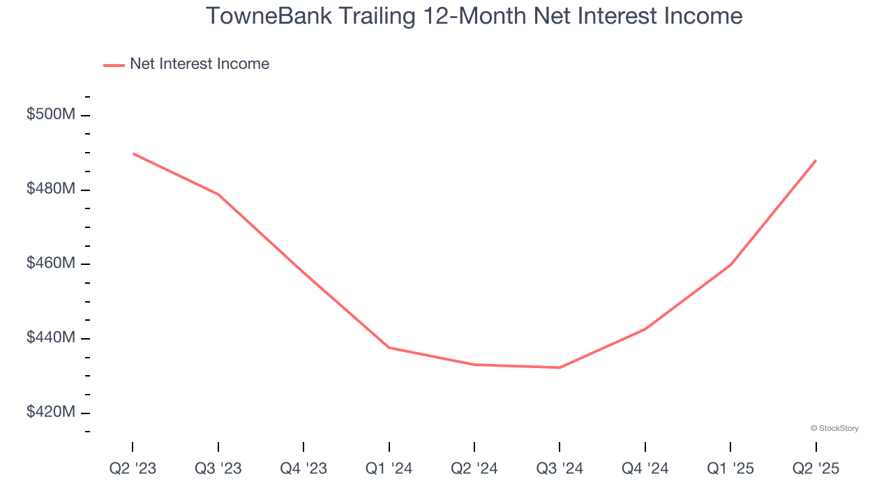 TowneBank Trailing 12-Month Net Interest Income