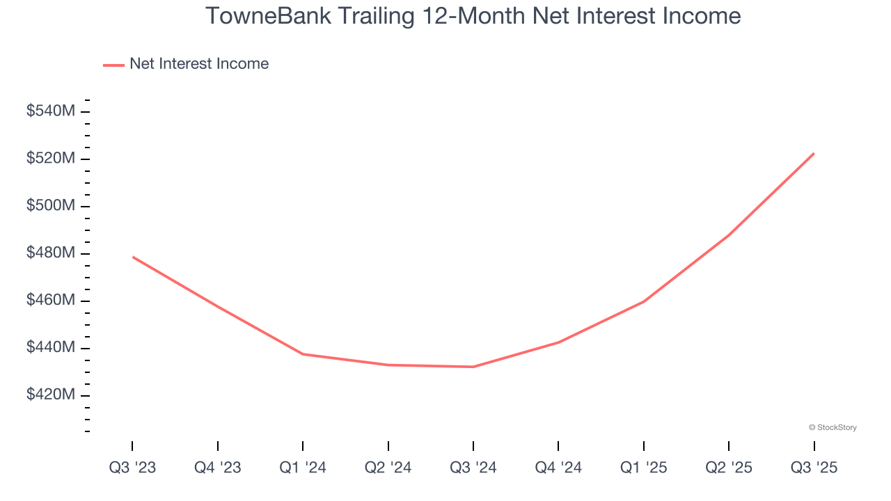 TowneBank Trailing 12-Month Net Interest Income