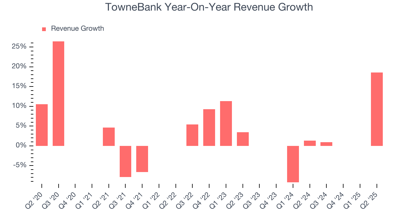TowneBank Year-On-Year Revenue Growth