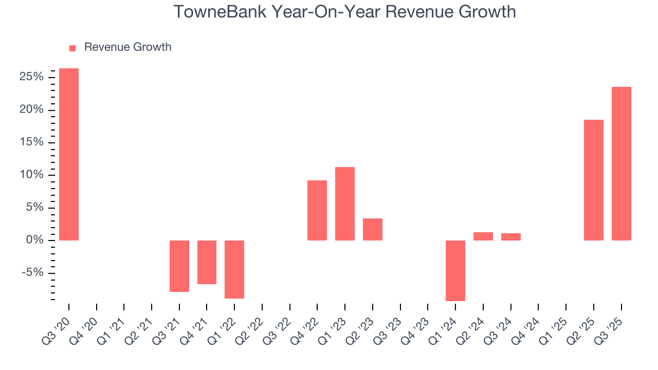 TowneBank Year-On-Year Revenue Growth