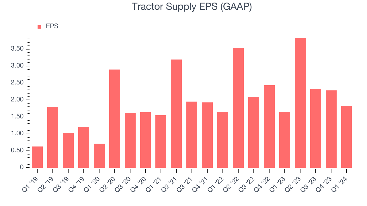 Tractor Supply EPS (GAAP)