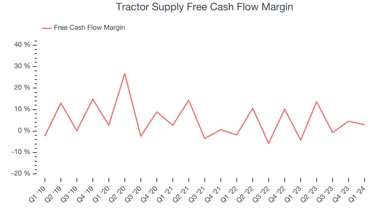 Tractor Supply Free Cash Flow Margin