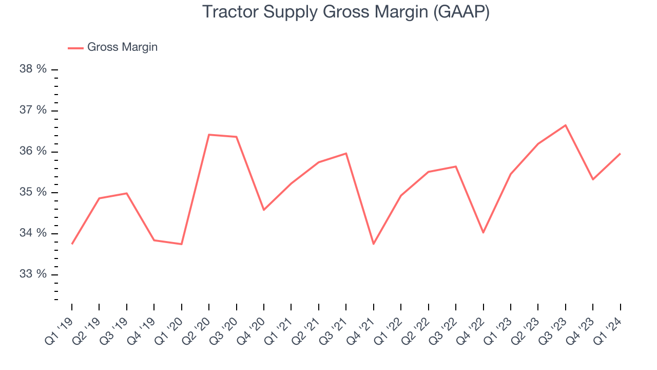 Tractor Supply Gross Margin (GAAP)