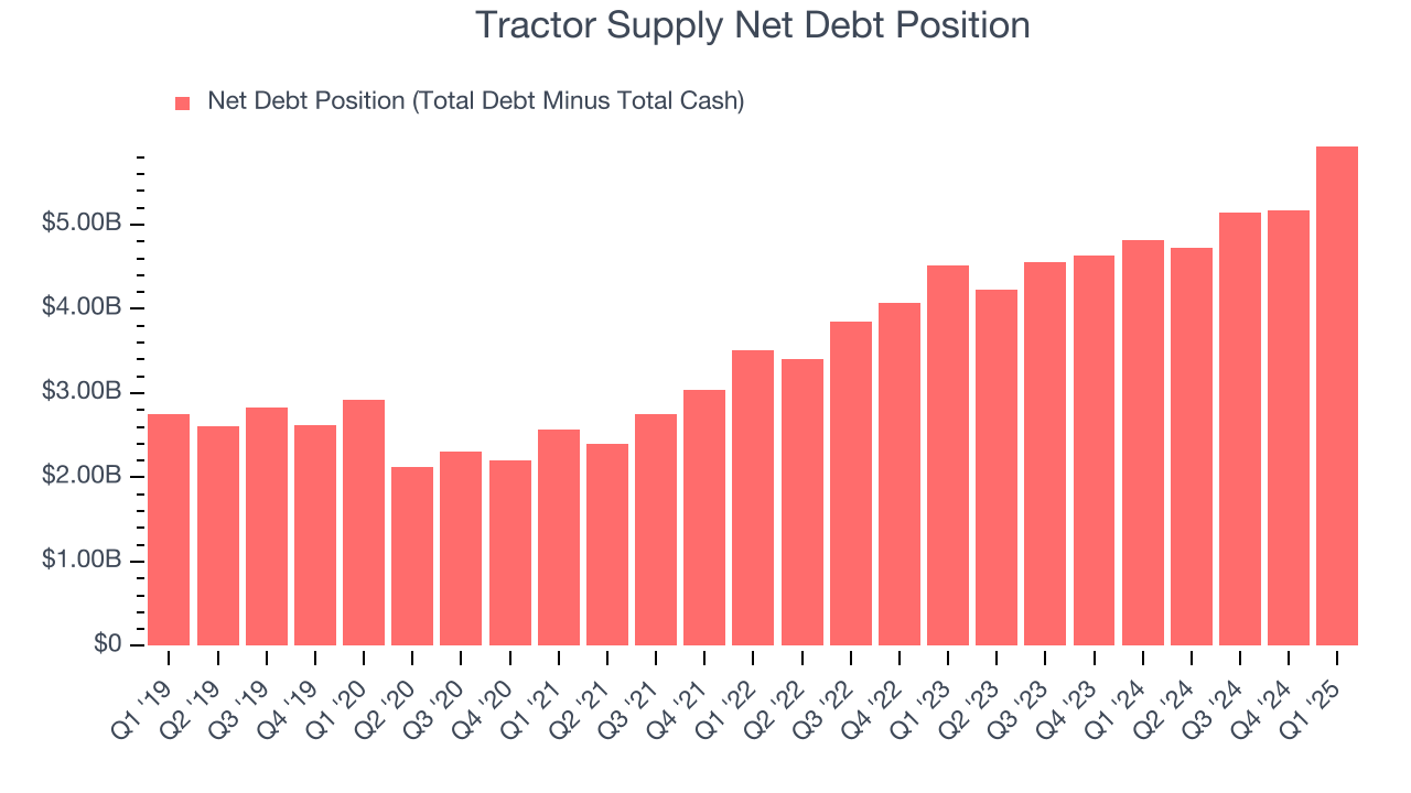 Tractor Supply Net Debt Position