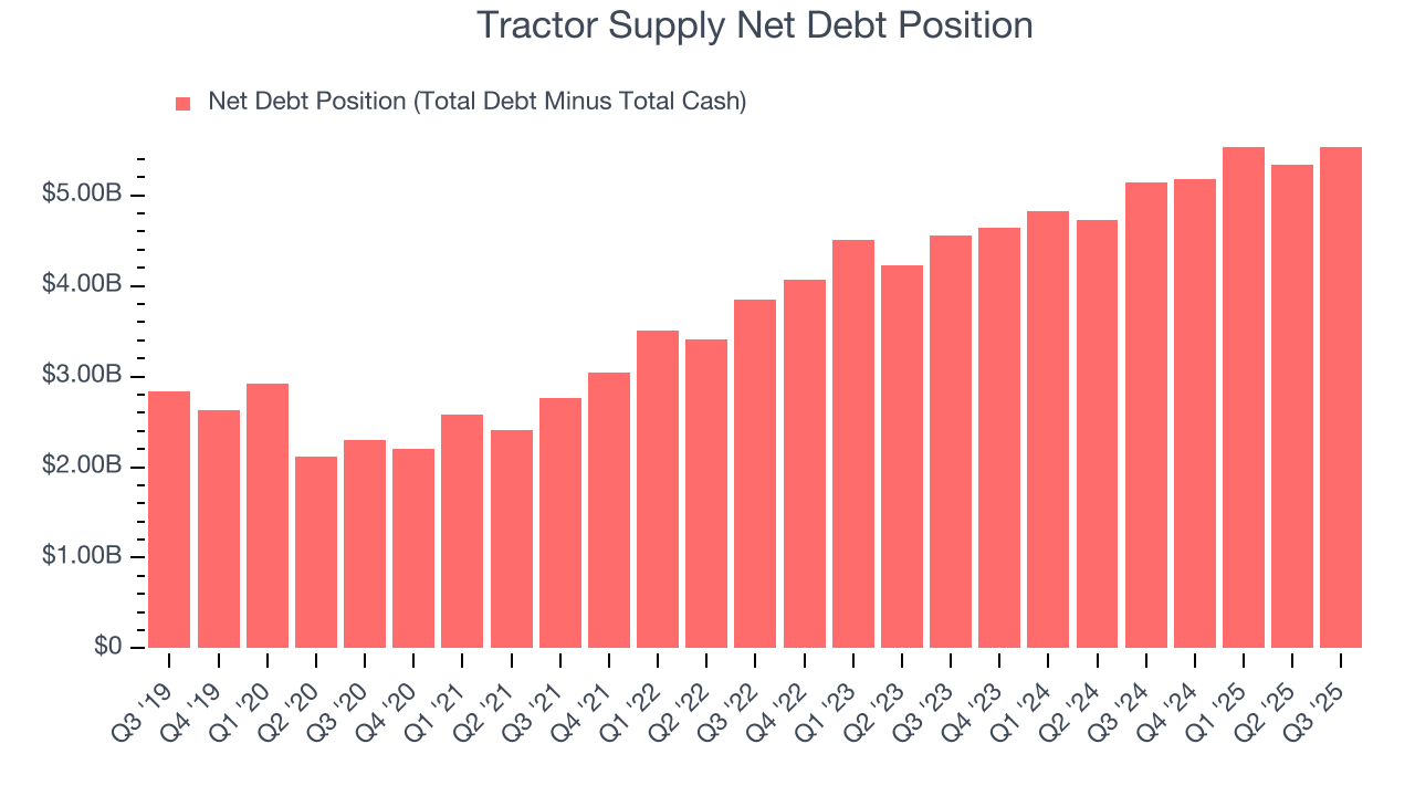 Tractor Supply Net Debt Position