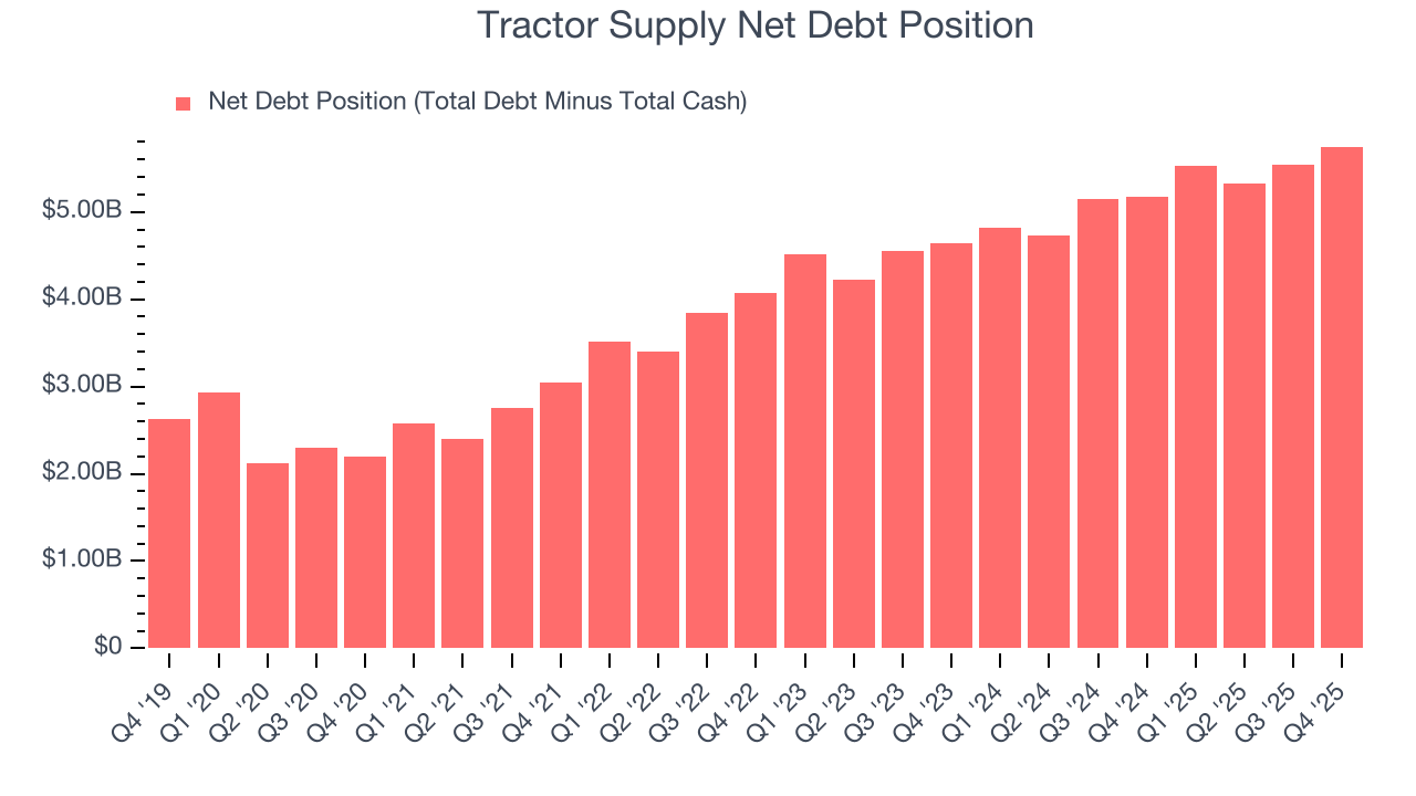 Tractor Supply Net Debt Position