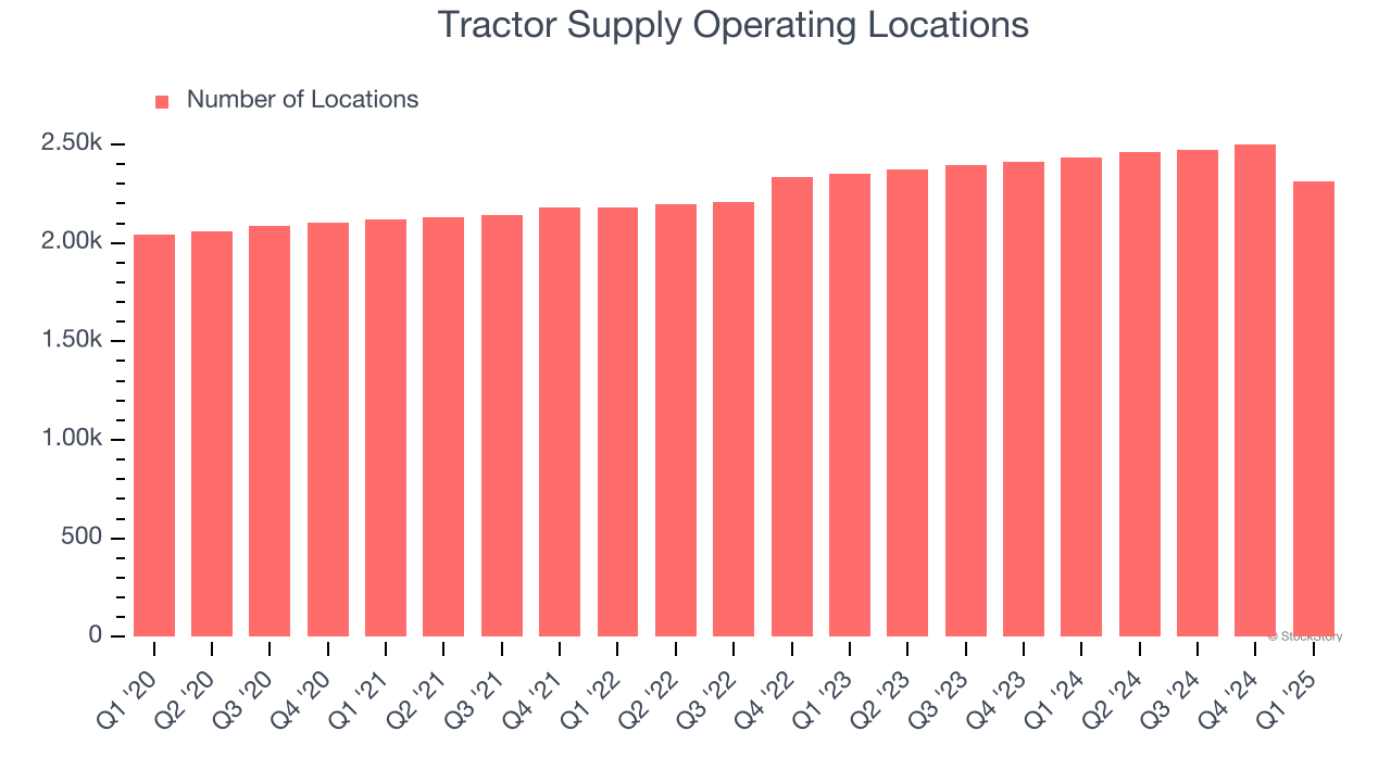 Tractor Supply Operating Locations