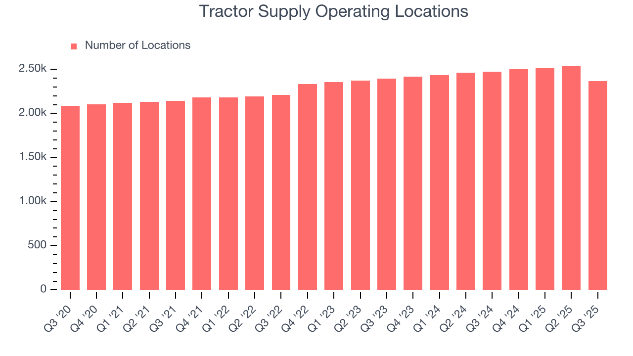 Tractor Supply Operating Locations
