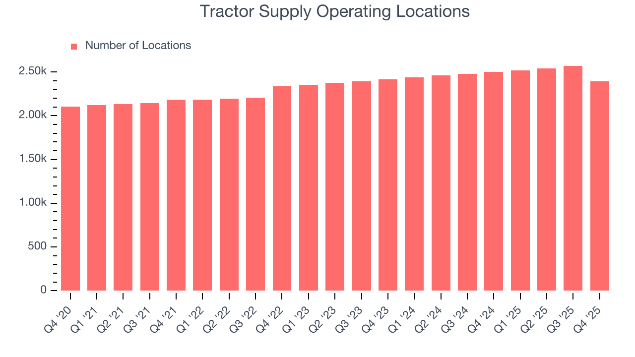 Tractor Supply Operating Locations