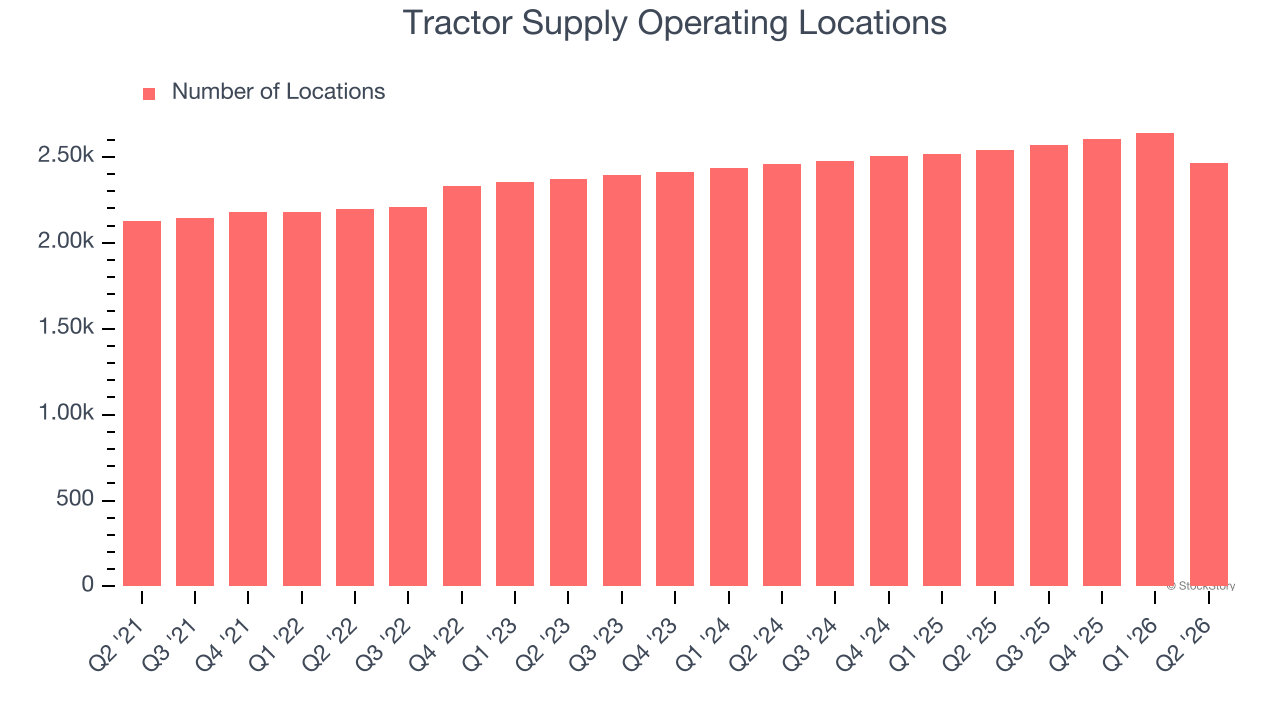 Tractor Supply Operating Locations