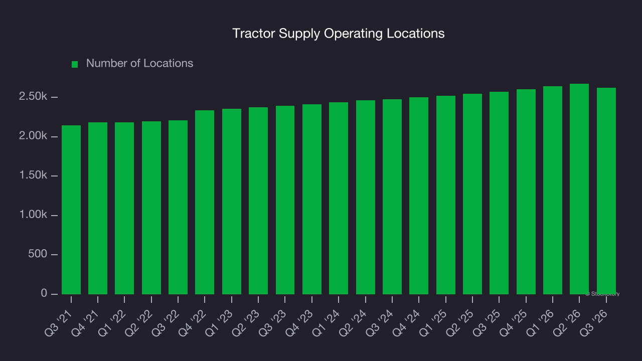 Tractor Supply Operating Locations