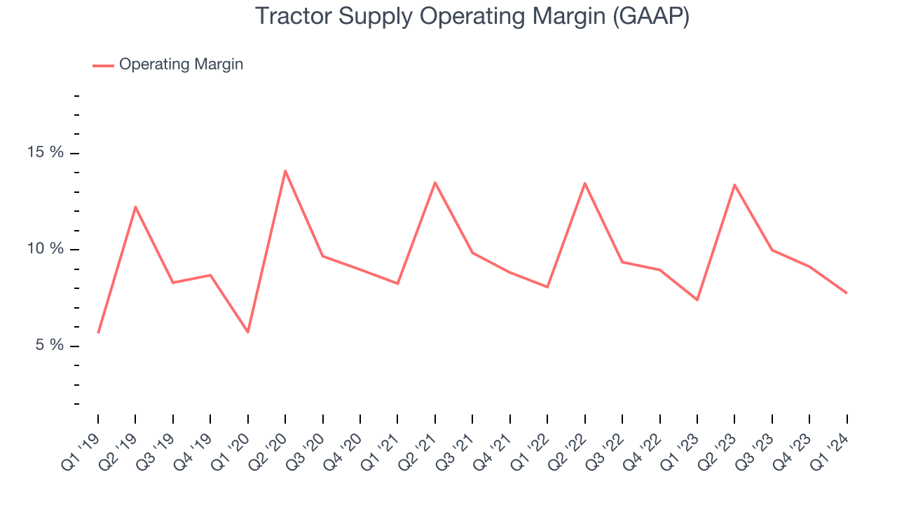 Tractor Supply Operating Margin (GAAP)
