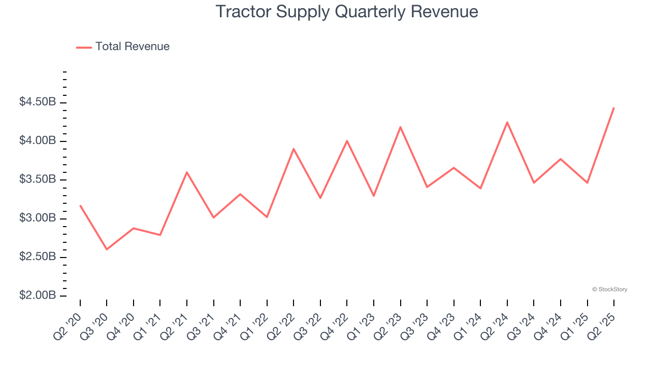 Tractor Supply Quarterly Revenue