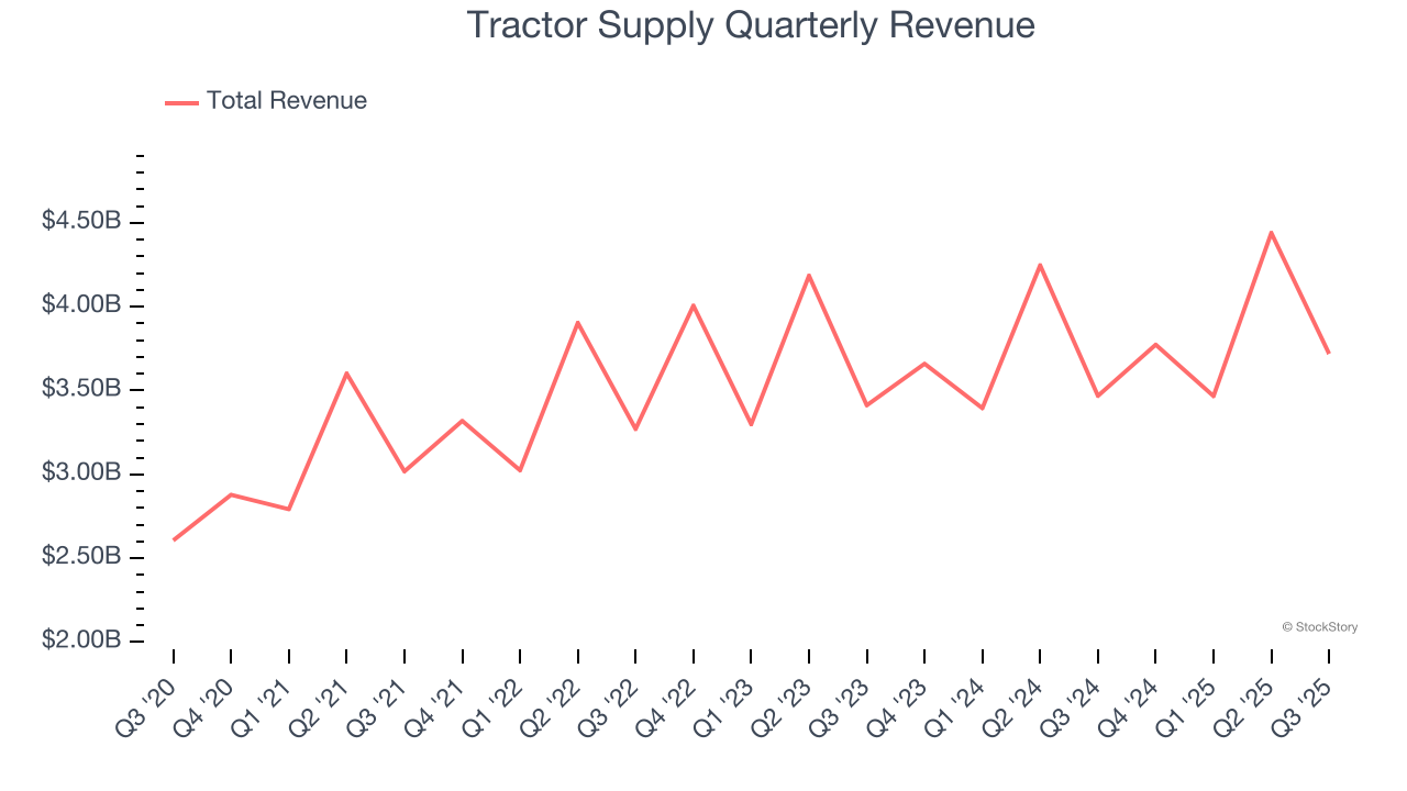 Tractor Supply Quarterly Revenue