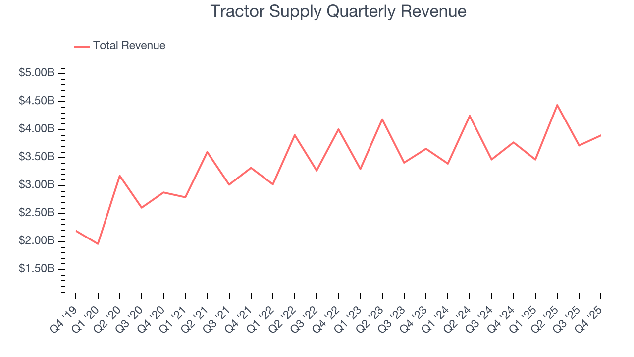 Tractor Supply Quarterly Revenue