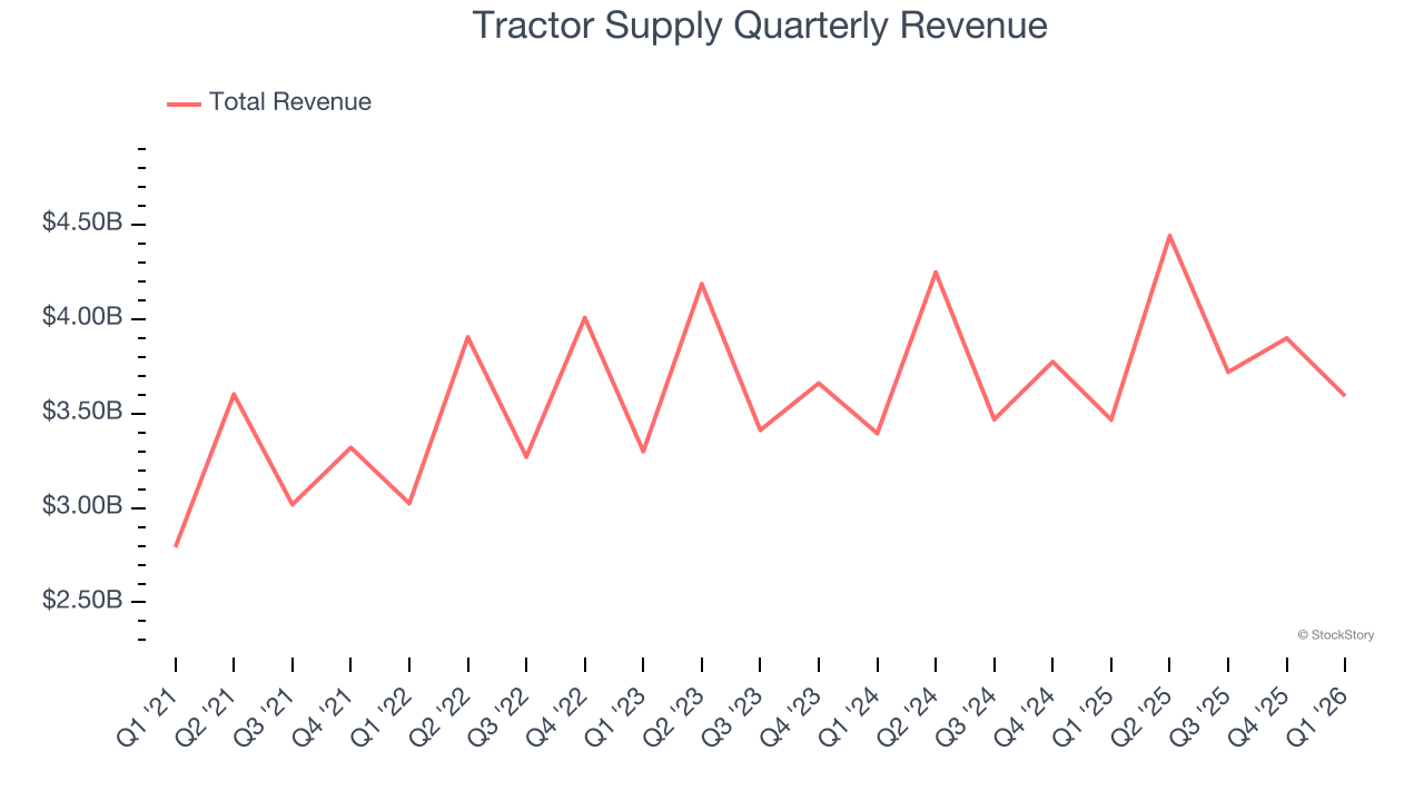 Tractor Supply Quarterly Revenue