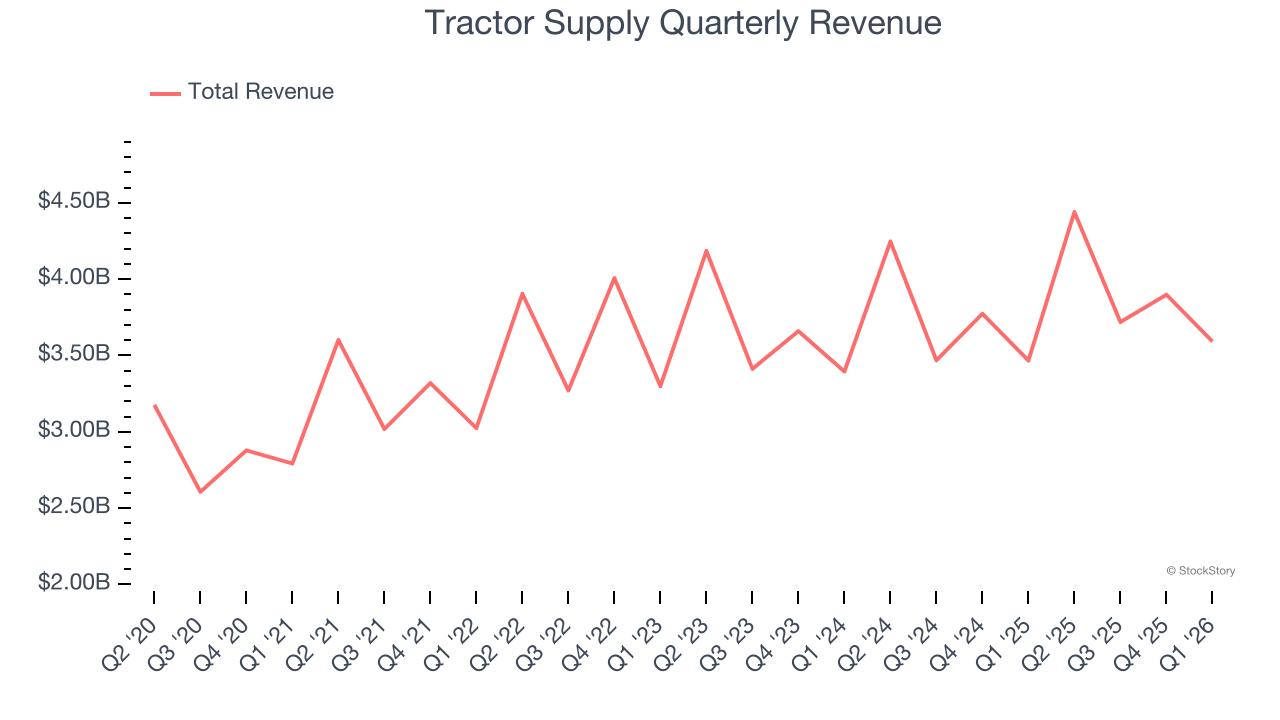 Tractor Supply Quarterly Revenue