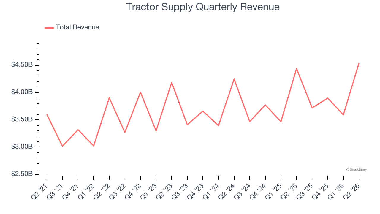 Tractor Supply Quarterly Revenue