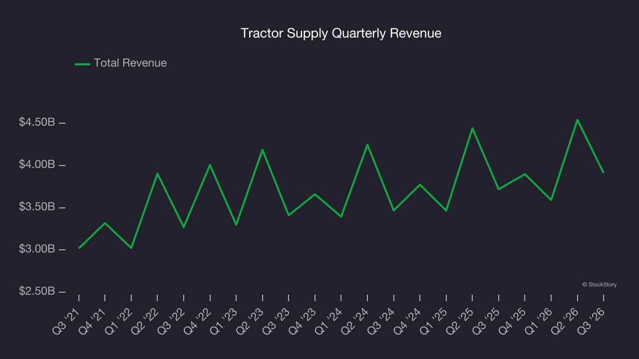 Tractor Supply Quarterly Revenue