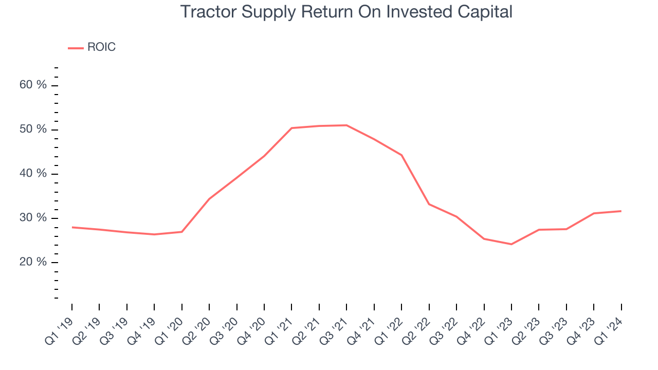 Tractor Supply Return On Invested Capital