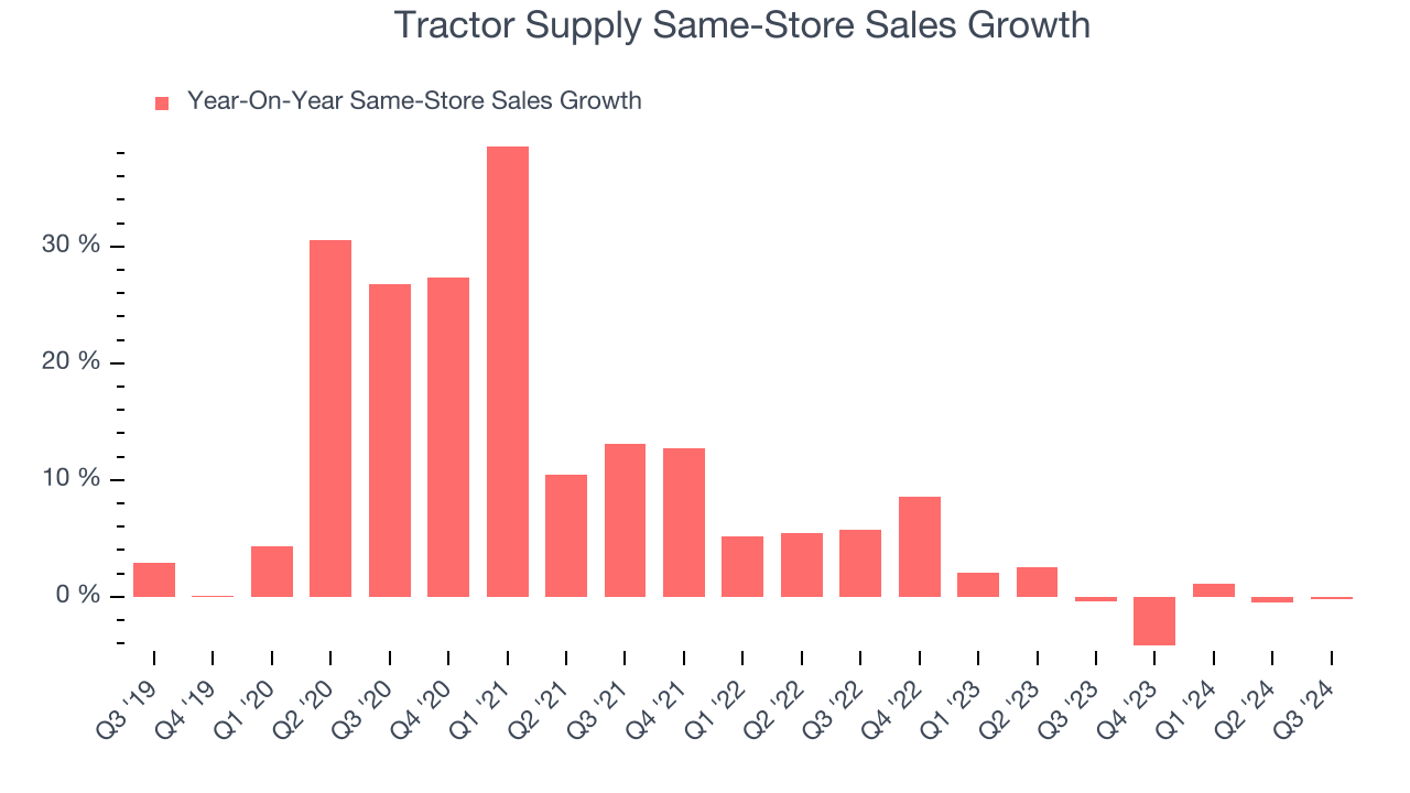 Tractor Supply Same-Store Sales Growth