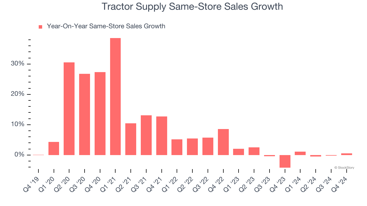 Tractor Supply Same-Store Sales Growth