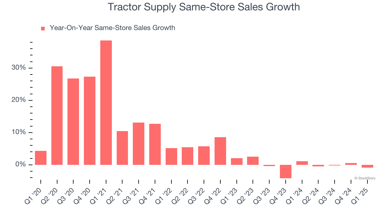 Tractor Supply Same-Store Sales Growth