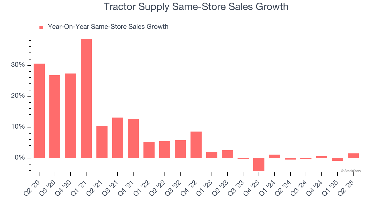 Tractor Supply Same-Store Sales Growth