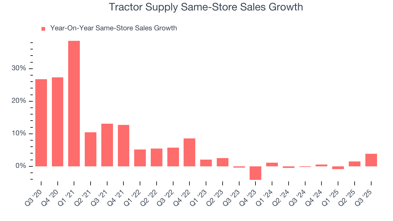 Tractor Supply Same-Store Sales Growth